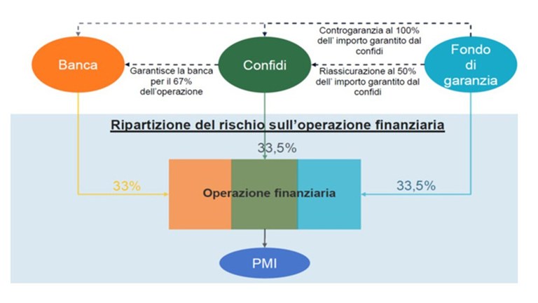 rischio_tripartito