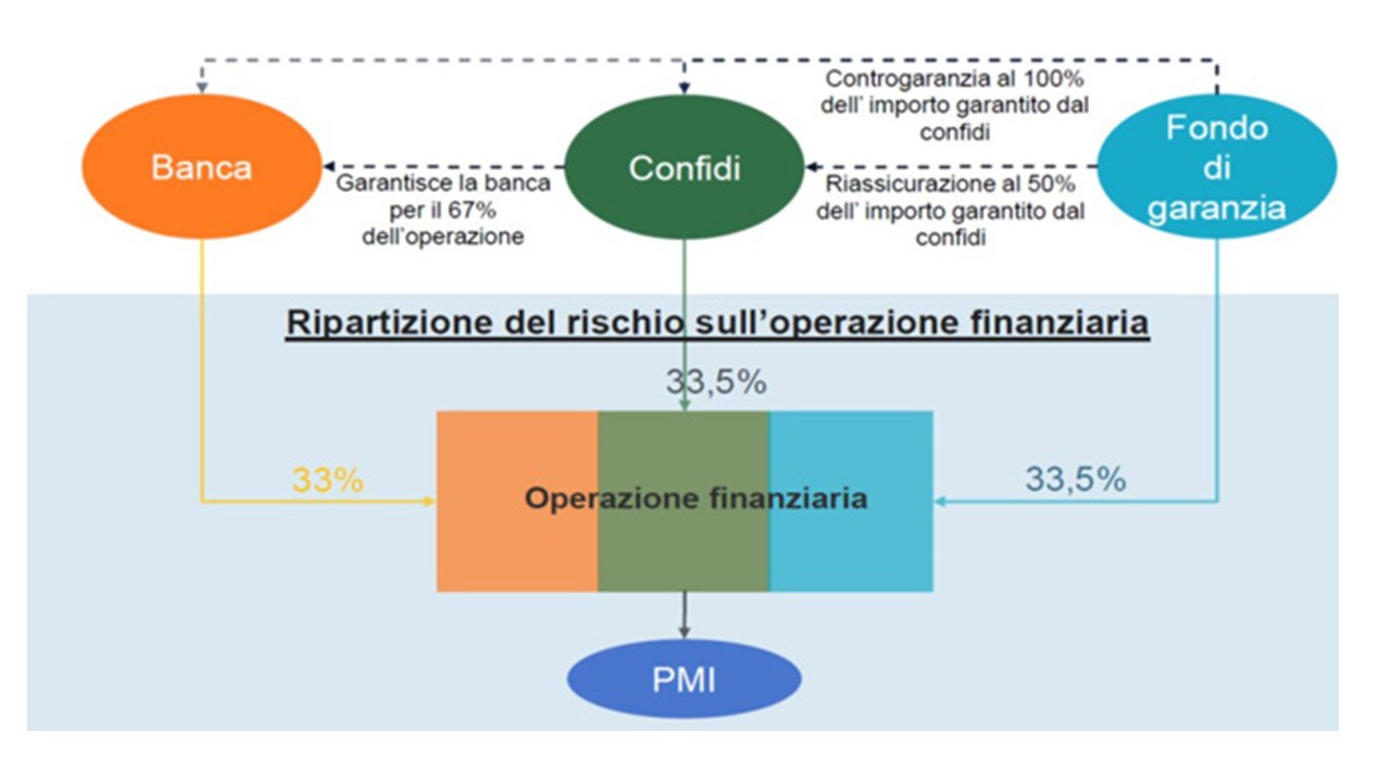 rischio_tripartito