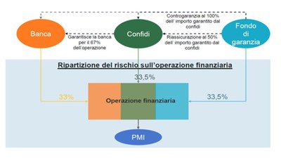 rischio_tripartito