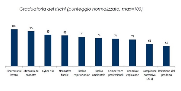 2 graduatoria rischi