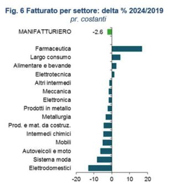 imm2 - fatturato per settore