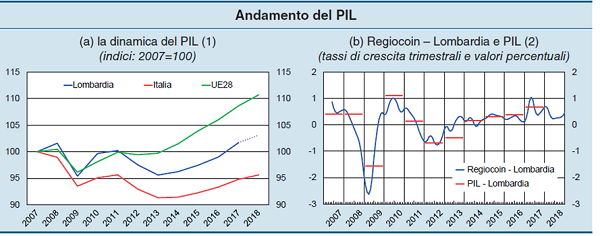 immagine 2 - andamento PIL