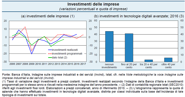 2 investimenti delle imprese