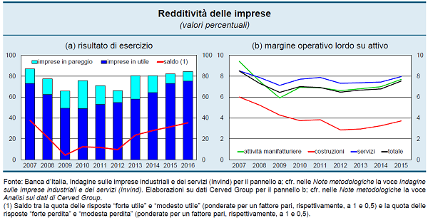 3 redditività delle imprese