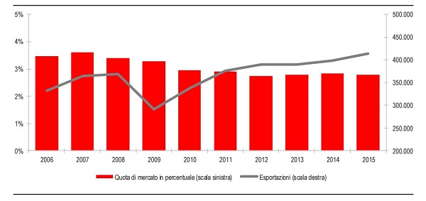 1 esportazioni e quote