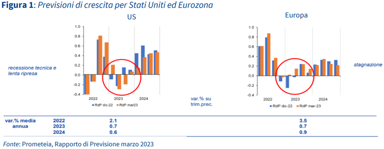 Crescita US EU Prometeia