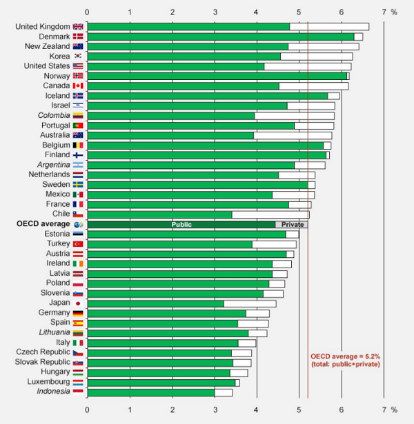 2 - spesa per istruzione