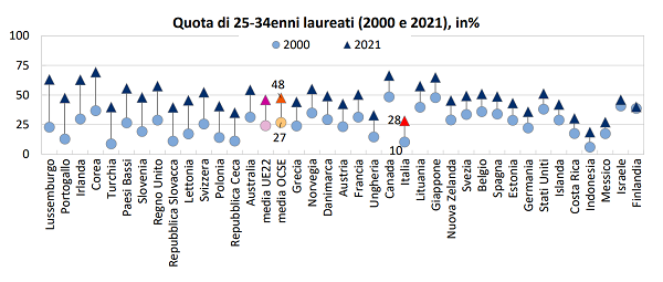 imm1- quota25-34enni laureati