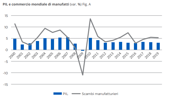 2 - pil e commercio mondiale