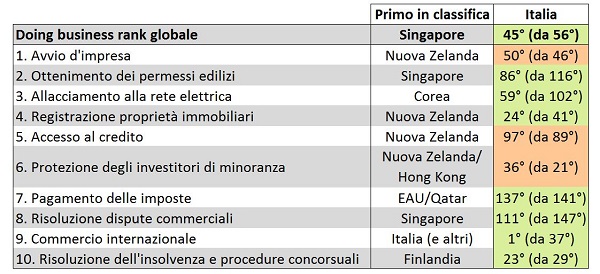 posizionamento italia