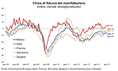 Clima fiducia