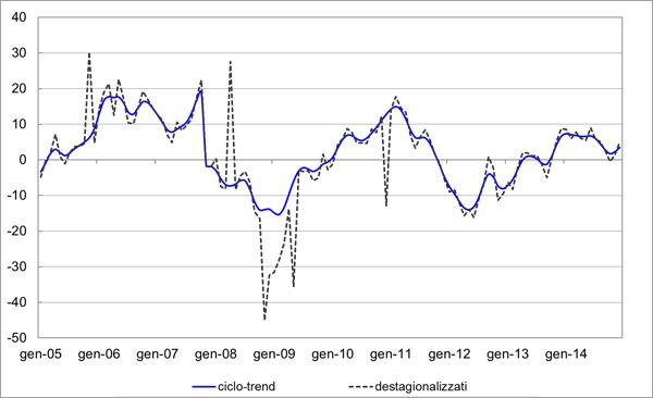 Grafico 2 - Produzione industriale