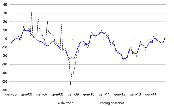 Grafico 3 - Ordini interni