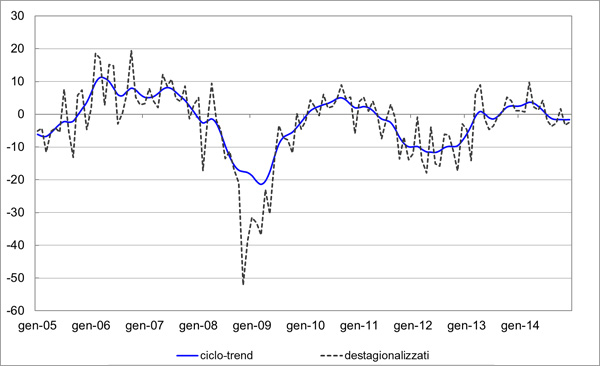 Grafico 4 - Ordini esterni