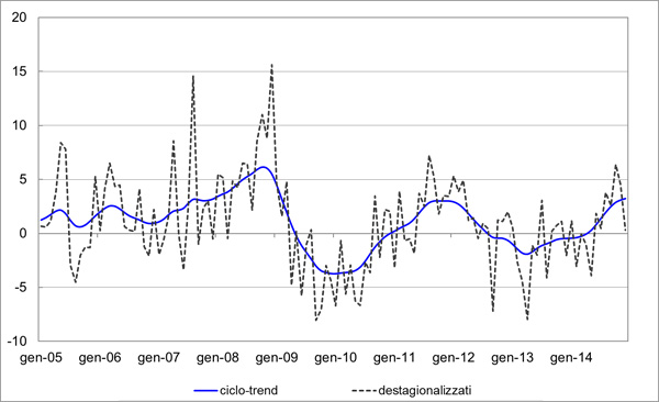 Grafico 5 - Scorte