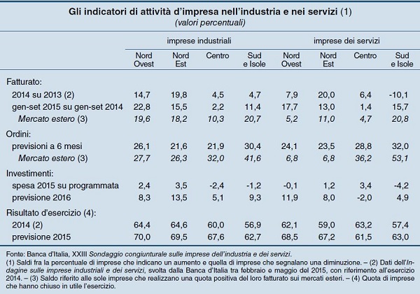 indicatori industria e servizi 1