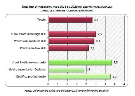 3 previsioni per istruzione