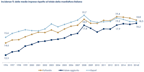 2 - incidenza su tot manifattura