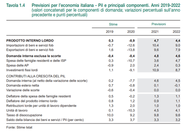 imm1 - previsioni PIL