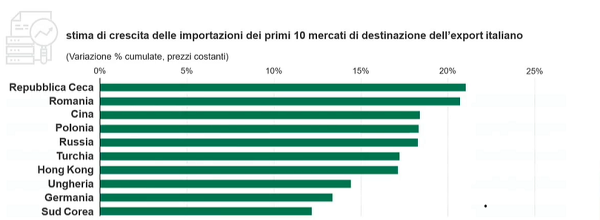 imm2 - stime paesi