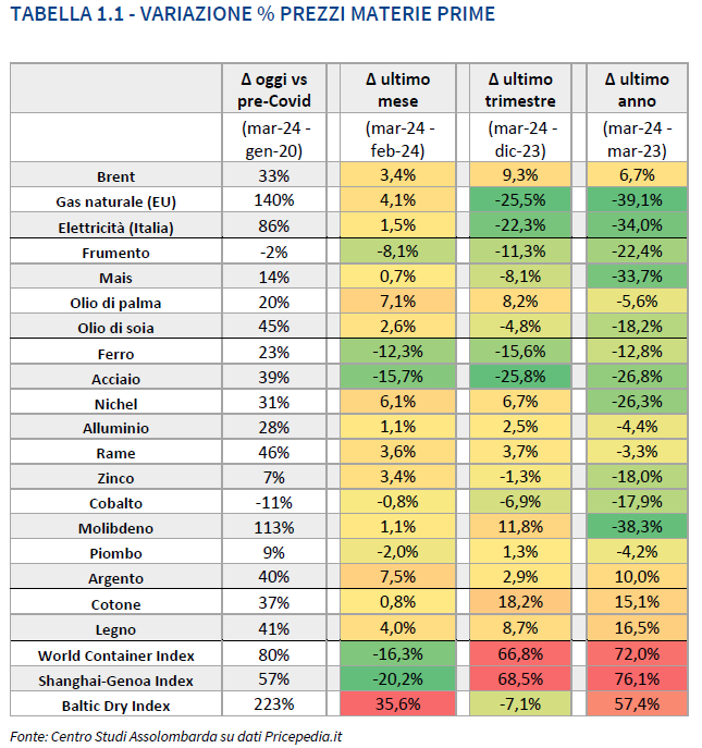 Tabella riportante variazioni % mensili, trimestrali e annuali e confronto con periodo pre-Covid dei prezzi di materie prime e noli navali