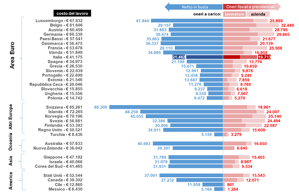 immagine 3 - costo del lavoro e netto busta paga