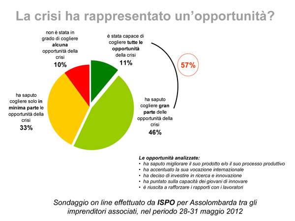 La crisi ha rappresentato un'opportunità?