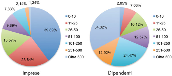 Grafico imprese-dipendenti