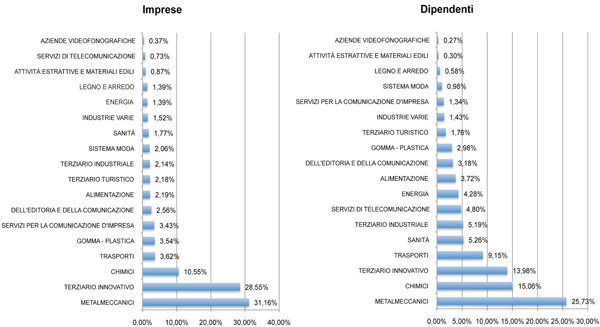 Grafico imprese-GM