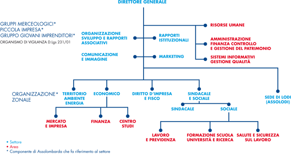 Organigramma