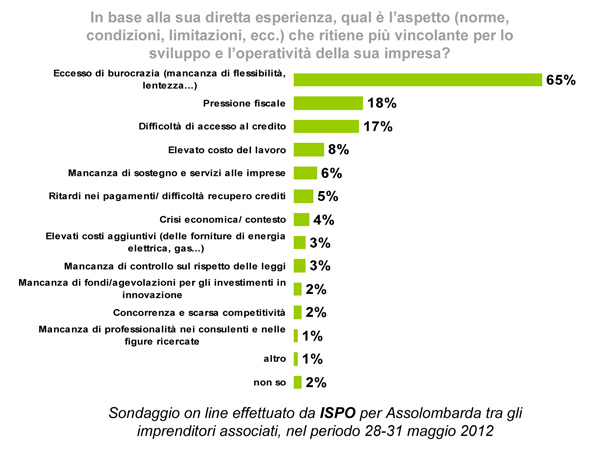 Vincoli allo sviluppo delle imprese