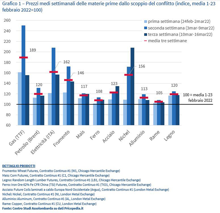 Grafico 1 - Prezzi medi settimanali delle materie prime allo scoppio del conflitto