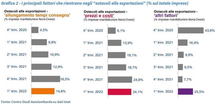 Grafico 2 - I principali fattori che rientrano negli “ostacoli alle esportazioni”