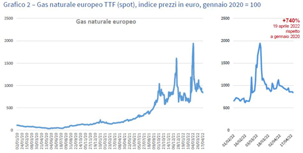 Grafico 2 – Gas naturale europeo TTF