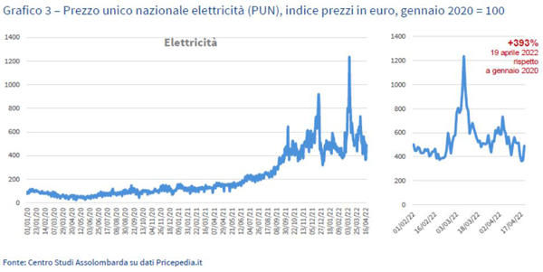 Grafico 3 – Prezzo unico nazionale elettricità (PUN),