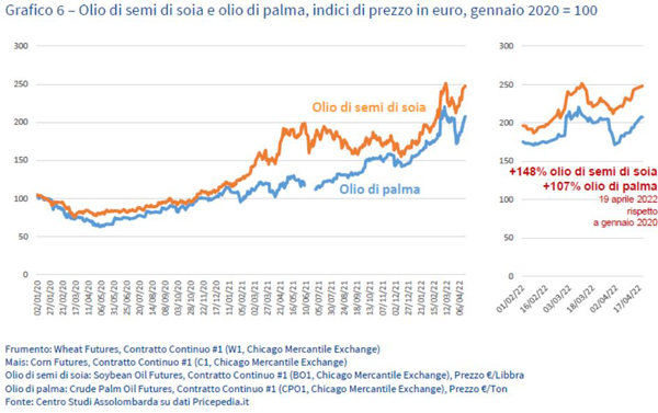 Grafico 6 - Olio di semi e olio di palma