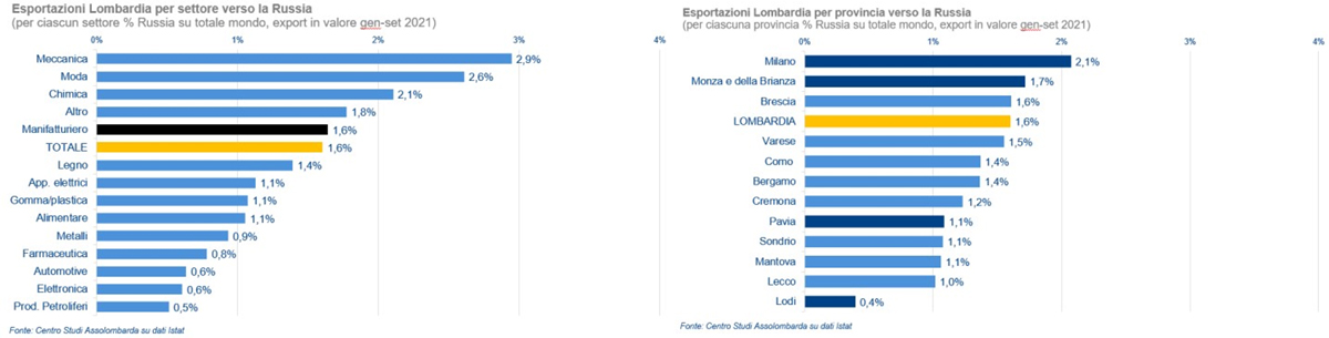 Esportazioni Lombardia per settore