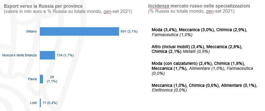 Export verso la Russia per province