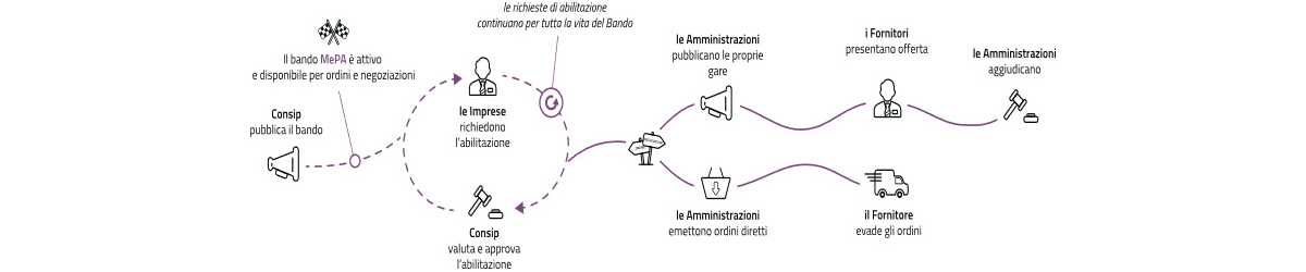 Digital Market - MEPA