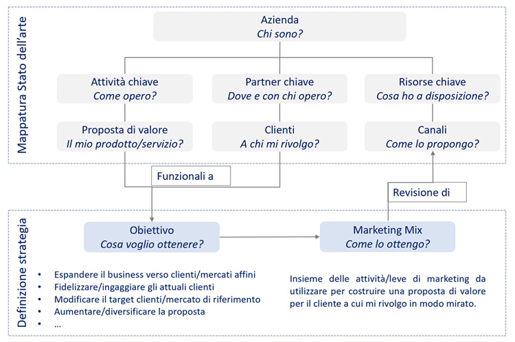 Schema assessment - Desk Marketing Innovation