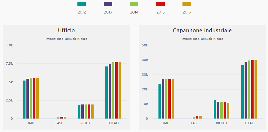 Pressione Fiscale complessiva – confronto 2012 - 2016