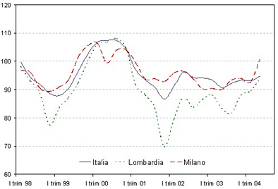 grafico_isae_asso_II trim_2004
