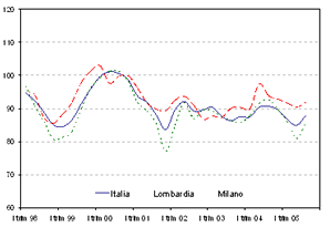 grafico_isae181105_1