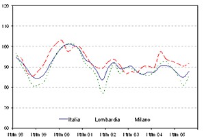 grafico_isae181105_1