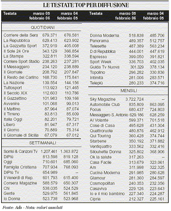 elenco quotidiani_0506