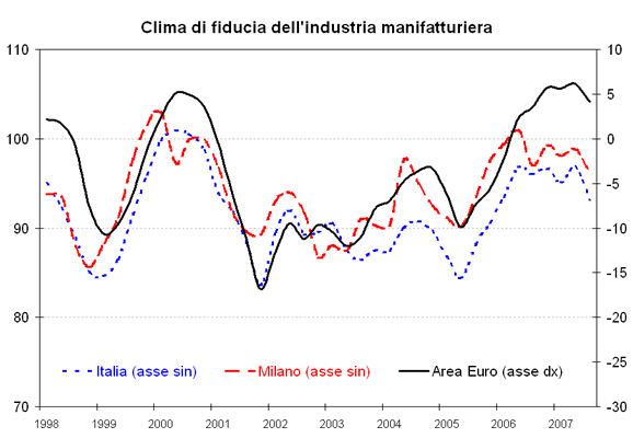 grafico clima di fiducia industria manifatturiera