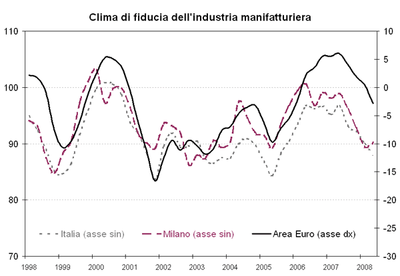 clima fiducia 29.07.08