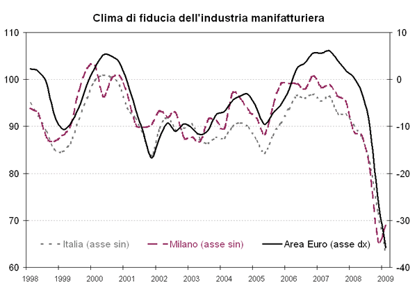 clima fiducia Itrim