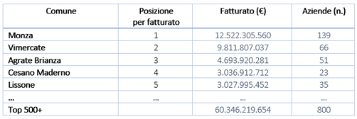 Classifica primi 5 comuni