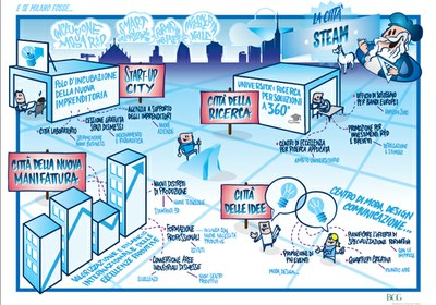 Abbiamo un grande progetto: Milano Città S.T.E.A.M.
